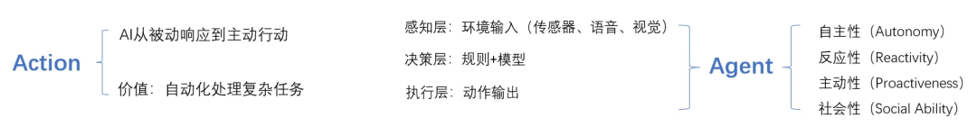 一文搞懂：RAG、Agent与多模态的行业实践与未来趋势