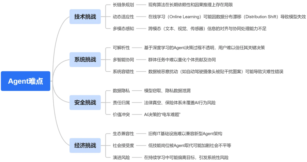 一文搞懂：RAG、Agent与多模态的行业实践与未来趋势