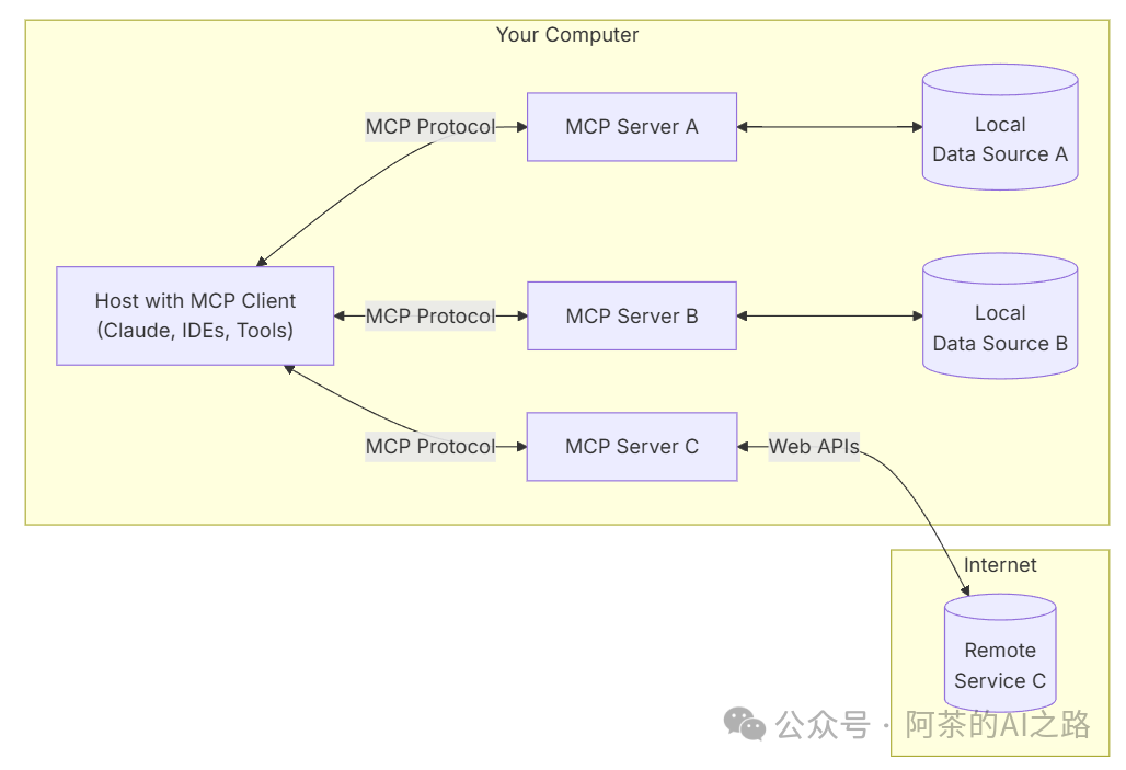 null AI产品经理思考MCP协议(1):预见MCP——我的“万能库”与标准化之路