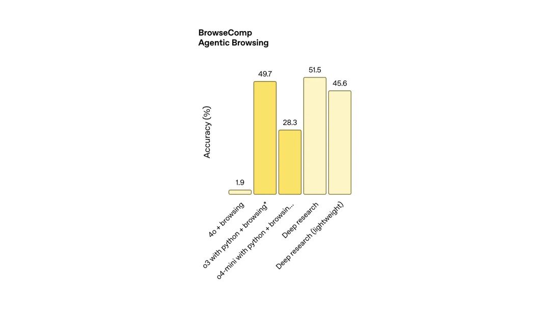 OpenAI 白送 200 美元的深度研究功能？实测后发现这个「阉割版」不如不用