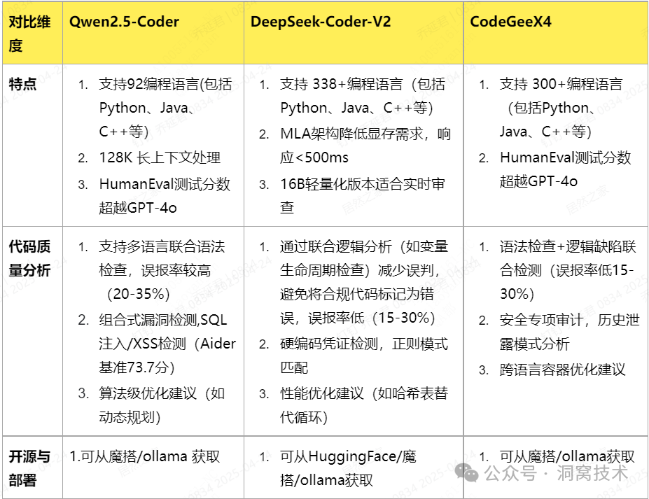 增量代码自动Review工具：洞窝在AI上的探索和实践