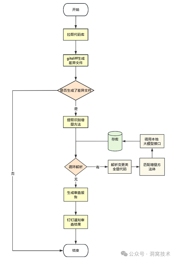 增量代码自动Review工具：洞窝在AI上的探索和实践