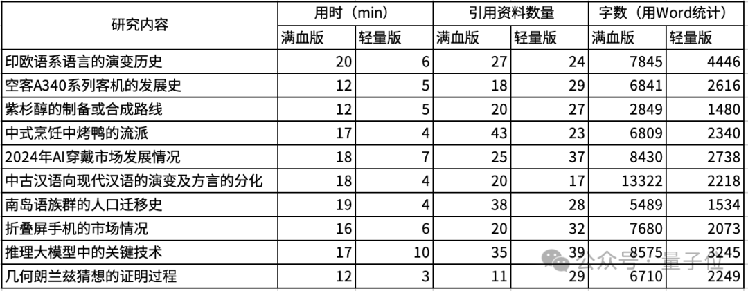 实测免费DeepResearch!轻量版深夜上线,基于o4-mini,速度更快/重视脉络梳理