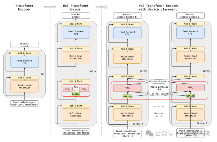 混合专家 (MoE) 架构：现代大模型的“秘密武器”