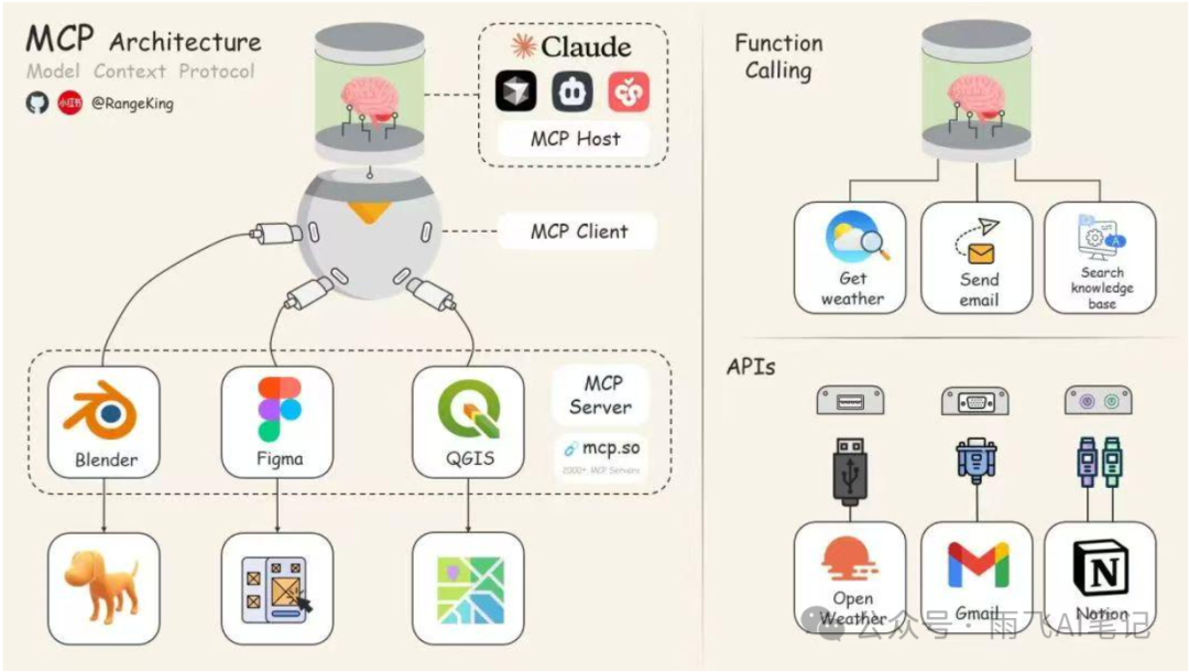 一文讲透 MCP 与 Function calling，你想看的都在这里