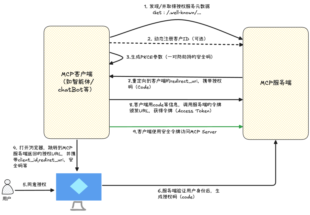 深入解读MCP协议最新版本的4大升级【上】:传输机制与安全授权
