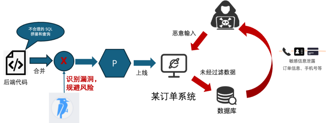大模型应用实践（一）：AI助力Code Review安全漏洞发现