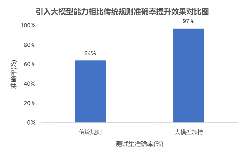 AI助力！明文密码泄漏无处遁形【大模型应用实践系列二】