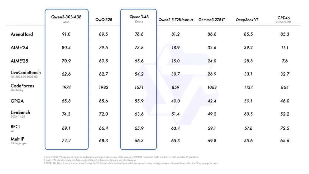null qwen3 系列模型发布,深度思考,快速响应