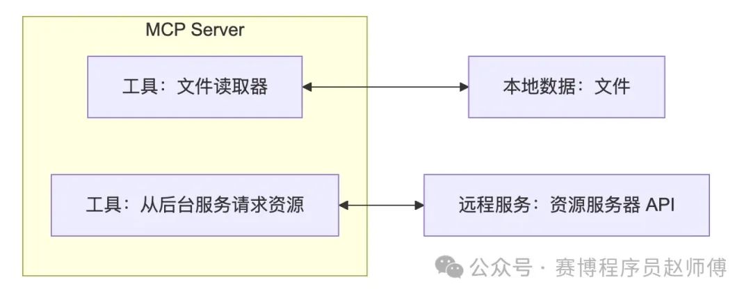 null AI 落地难?MCP 或许就是那把「关键钥匙」!