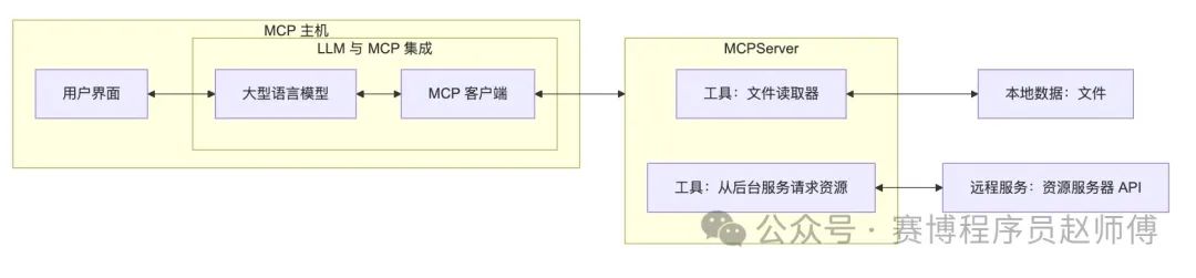 null AI 落地难?MCP 或许就是那把「关键钥匙」!