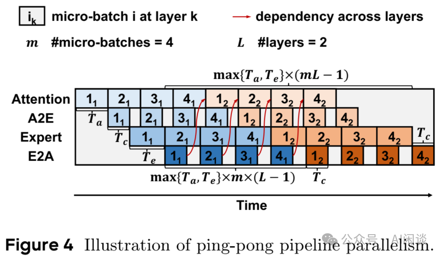 分而治之:全面解析分布式分离 Inference 系统