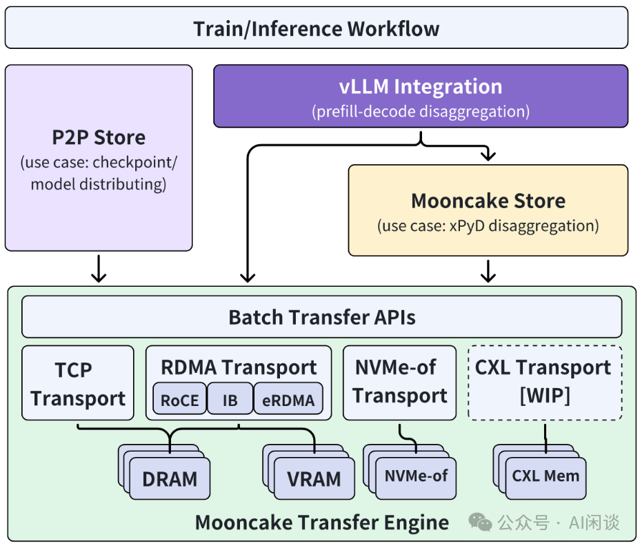 分而治之:全面解析分布式分离 Inference 系统