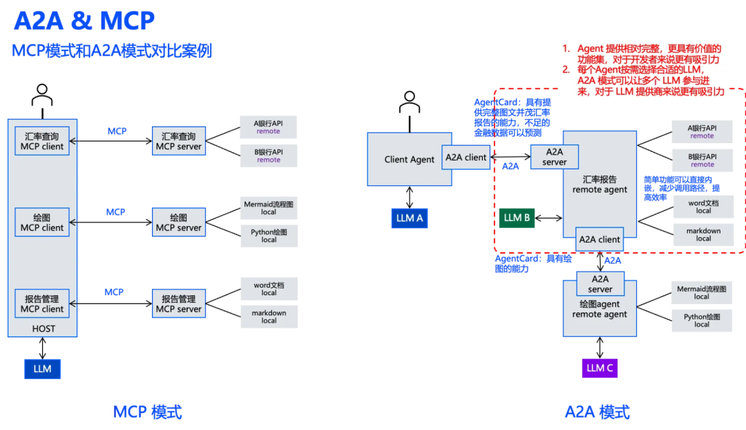 打起来了!MCP VS A2A,谁才是Agent的未来事实标准?