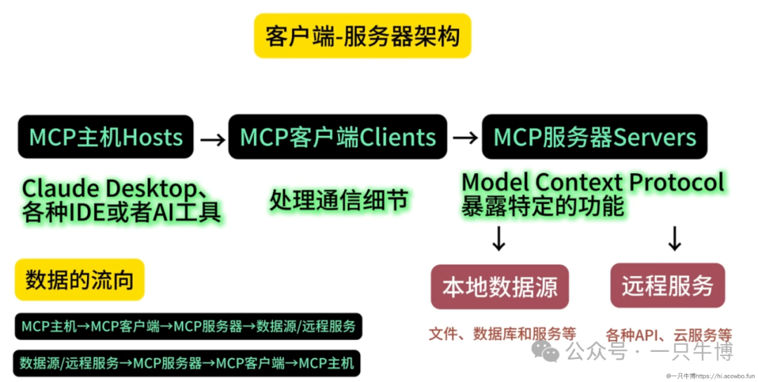 一文说明 Function Calling、MCP、A2A 的区别!