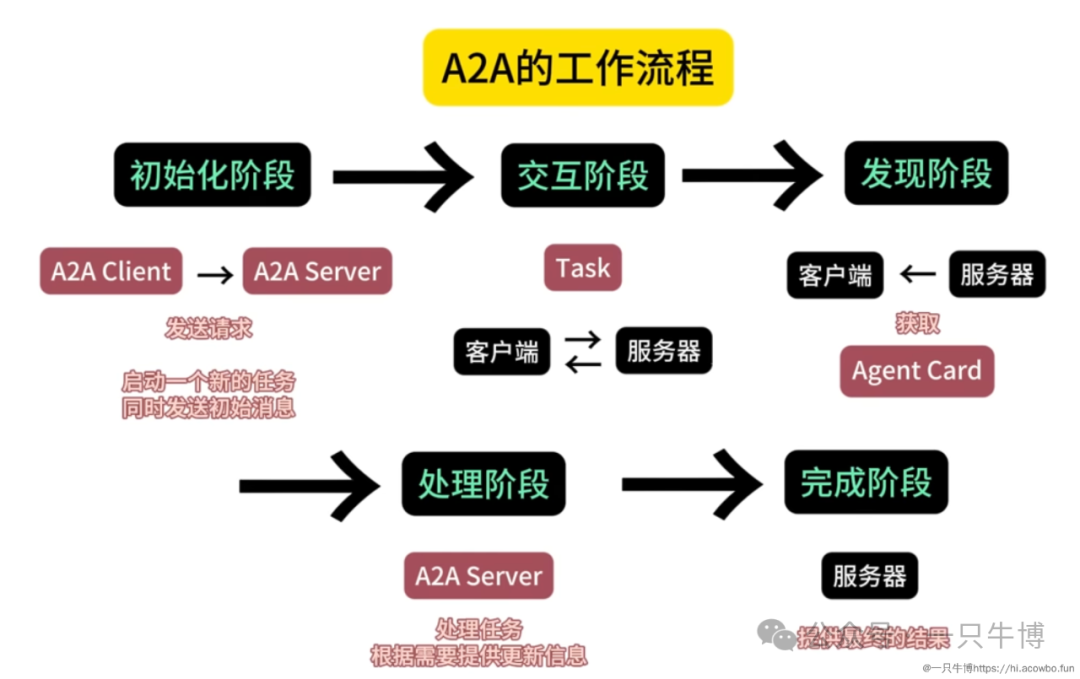 一文说明 Function Calling、MCP、A2A 的区别!