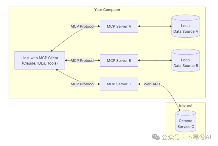 null 通俗易懂的梳理MCP的工作流程(以高德地图MCP为例)