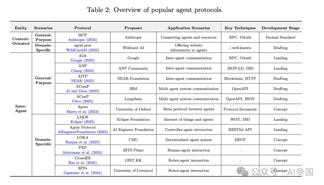 AI Agent"社交网络"来了！最新研究揭示AI Agent通信协议全景图
