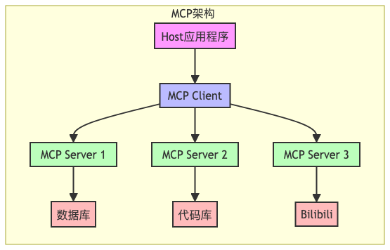 MCP入门指南:大模型时代的USB接口
