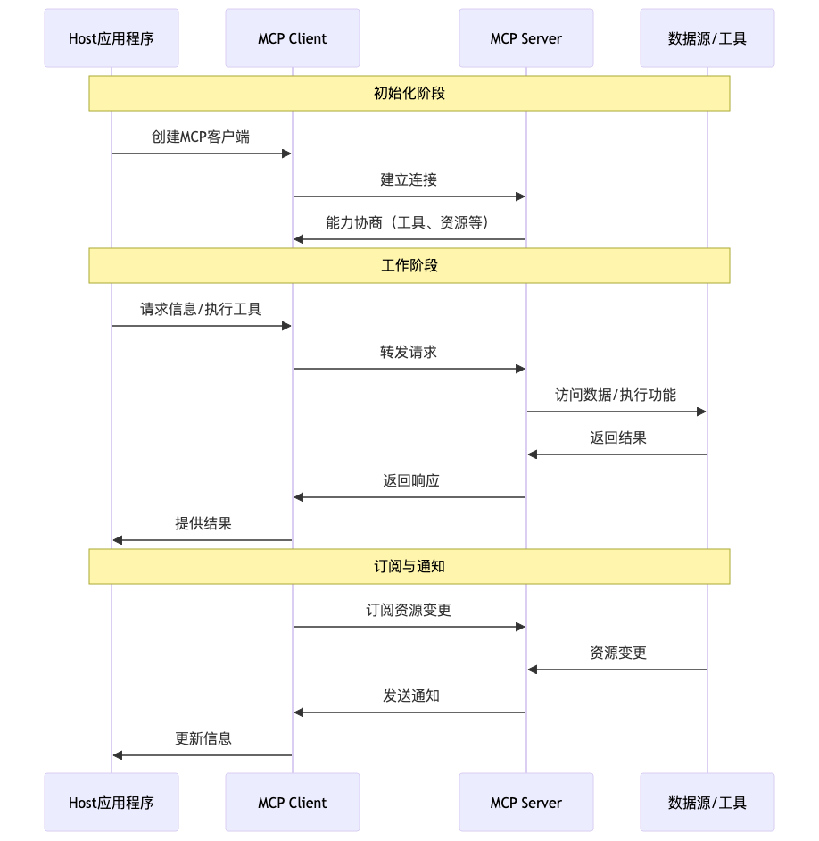 MCP入门指南:大模型时代的USB接口