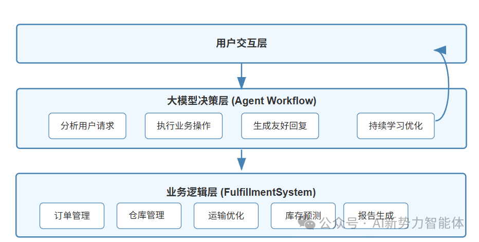null 智能履约:当大模型遇上供应链物流效率问题,这场革命悄然而至