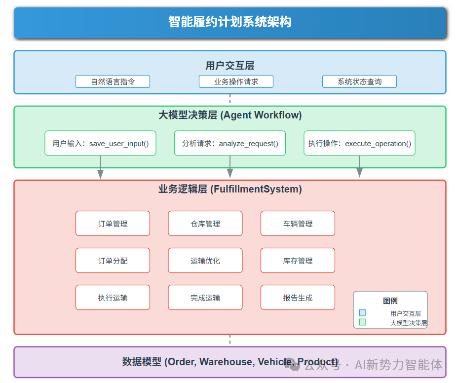null 智能履约:当大模型遇上供应链物流效率问题,这场革命悄然而至