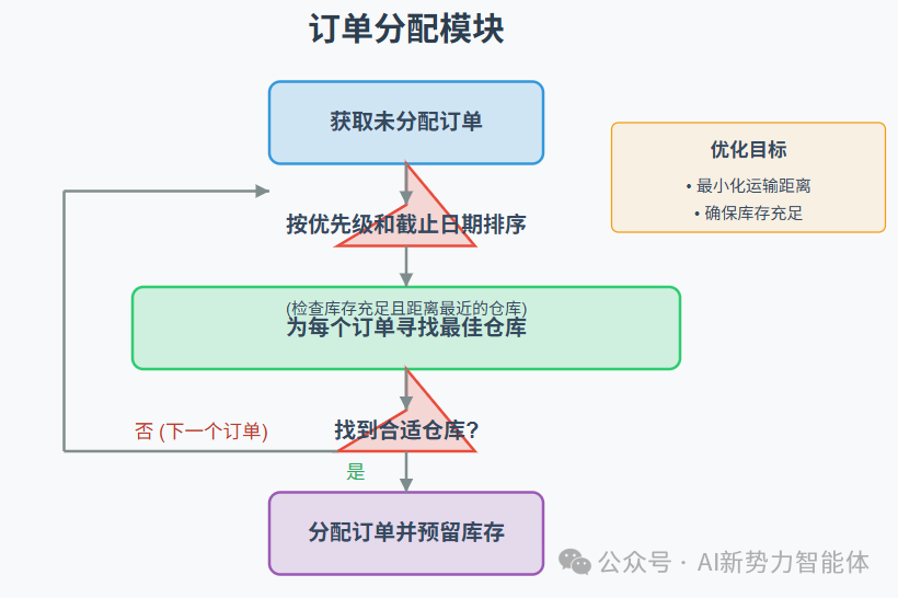 null 智能履约:当大模型遇上供应链物流效率问题,这场革命悄然而至