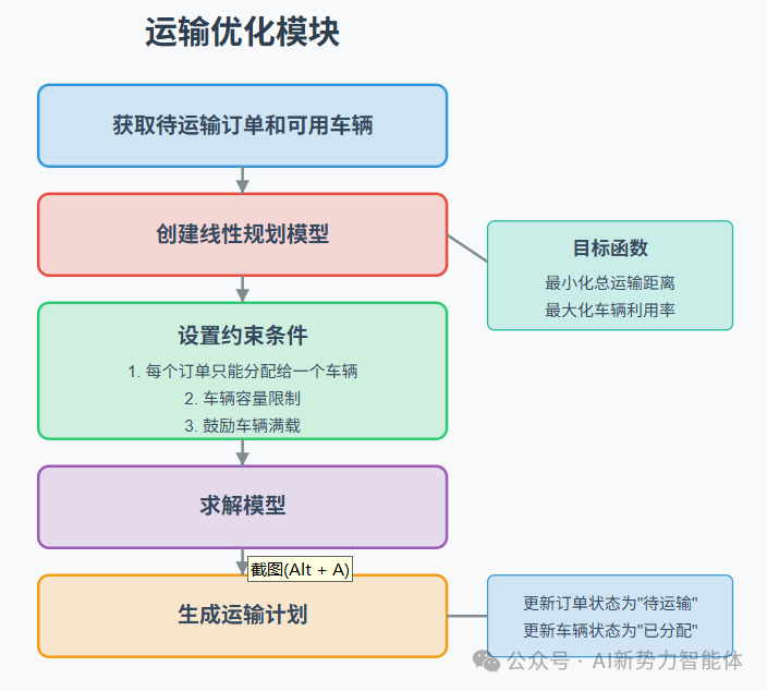 null 智能履约:当大模型遇上供应链物流效率问题,这场革命悄然而至