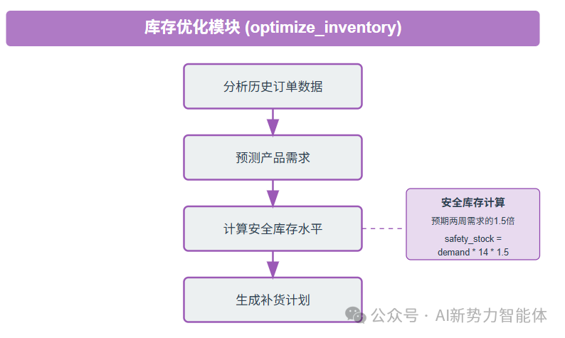 null 智能履约:当大模型遇上供应链物流效率问题,这场革命悄然而至