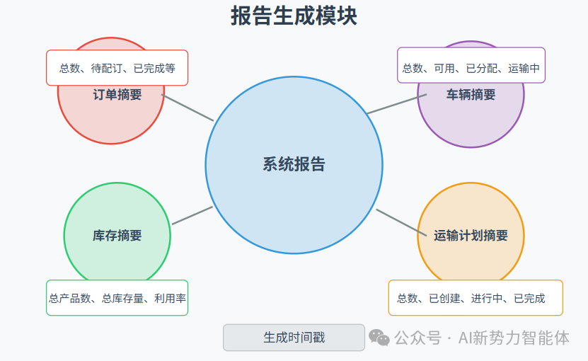 null 智能履约:当大模型遇上供应链物流效率问题,这场革命悄然而至