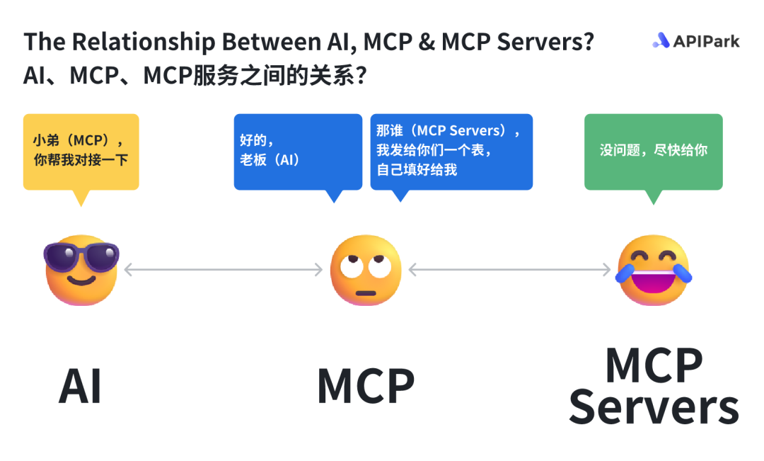 彻底搞懂 MCP 是什么、和 API 的区别、对企业的价值,如何在企业落地、未来趋势