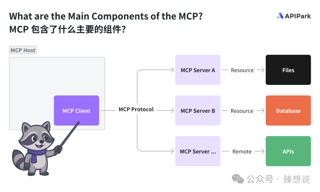 彻底搞懂 MCP 是什么、和 API 的区别、对企业的价值,如何在企业落地、未来趋势
