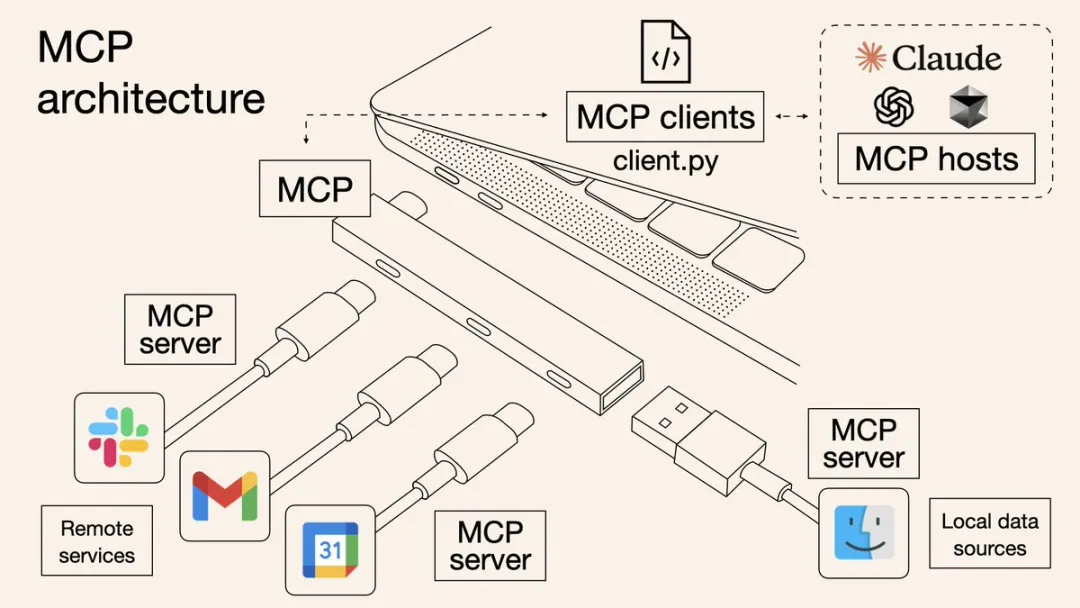 彻底搞懂 MCP 是什么、和 API 的区别、对企业的价值,如何在企业落地、未来趋势