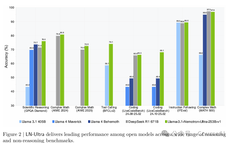 NVIDIA紧追Qwen3:首发Nemotron高效推理模型技术报告