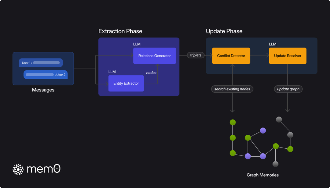 探讨如何构建具有可扩展长时记忆AI Agents相关的技术实现