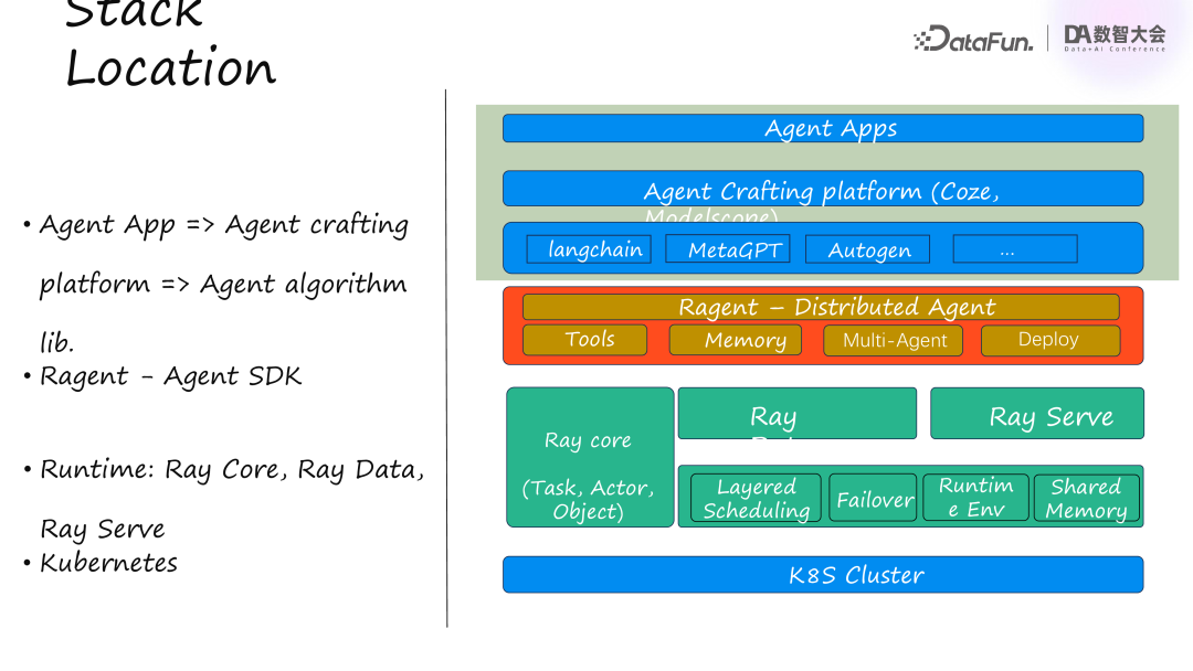 蚂蚁集团基于 Ray 构建的分布式 AI Agent 框架