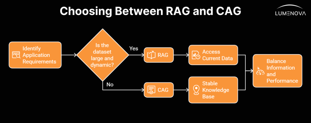 CAG 与 RAG:哪种方法能带来性能更好的人工智能