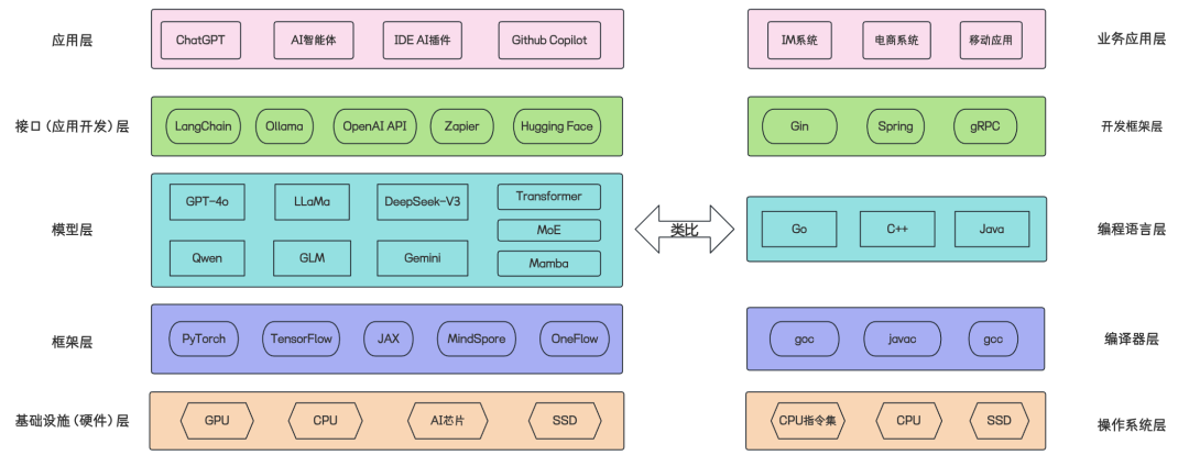 一文带你搞懂AI大模型技术版图