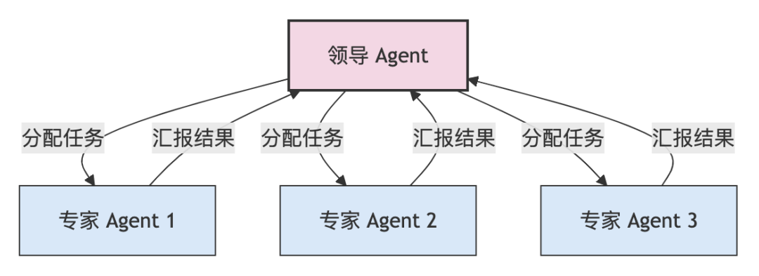 10种顶级 AI Agent 策略全解析:ChatGPT 智能应用开发必备指南