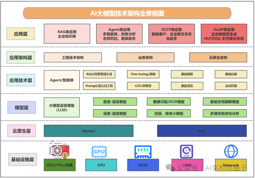 AI业务需求调研工作思路图&AI大模型相关技术架构图