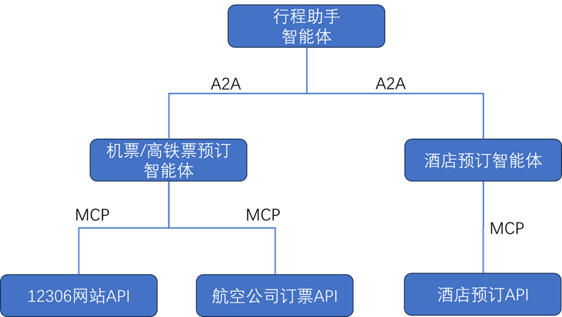 谷歌推出A2A协议,智能体跨平台协作时代到来