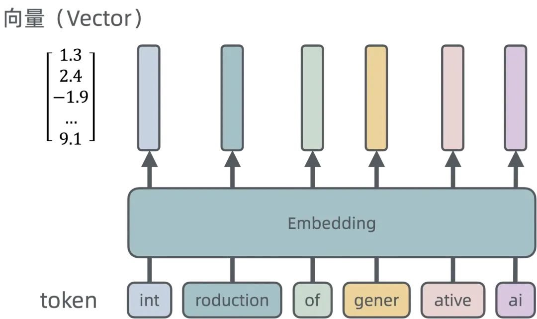 浅入浅出——生成式 AI