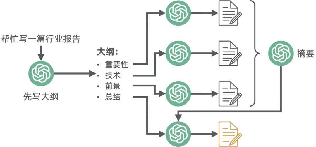 浅入浅出——生成式 AI