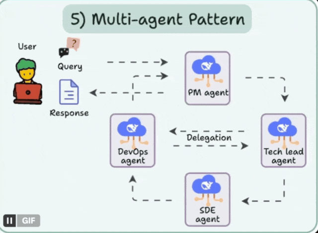 Agentic AI 的五种关键设计模式
