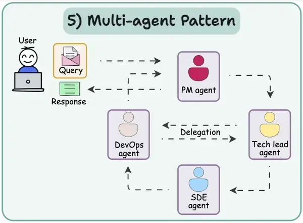 大厂大模型必知的5种agent模式