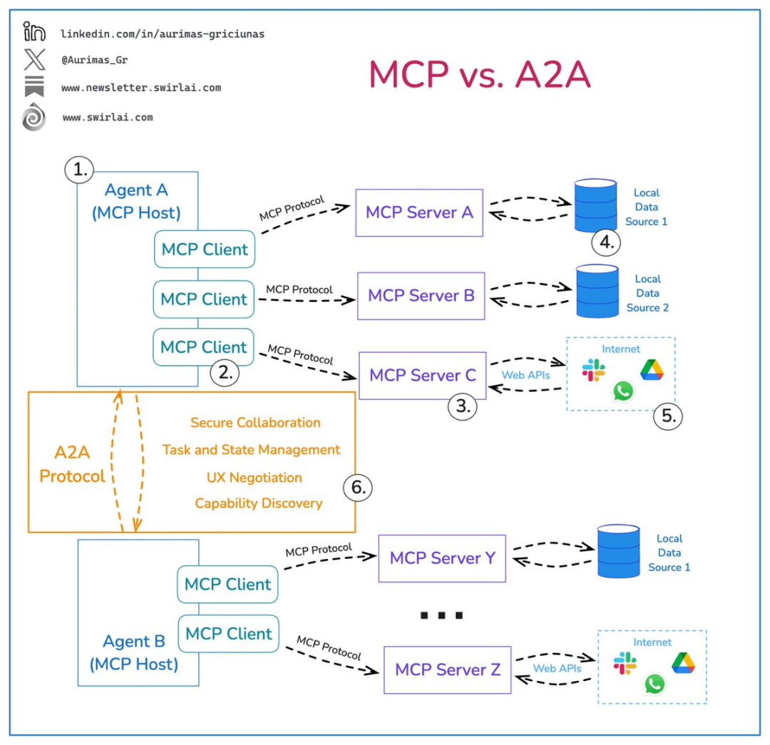 5000字图文讲透：MCP+A2A协议如何让AI从「大模型」进化到「超级分布式智能体」