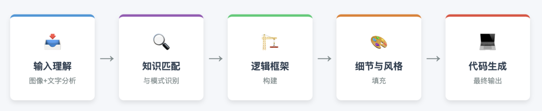 Gemini把截图转html，草图直接变游戏，这波操作太赞了！