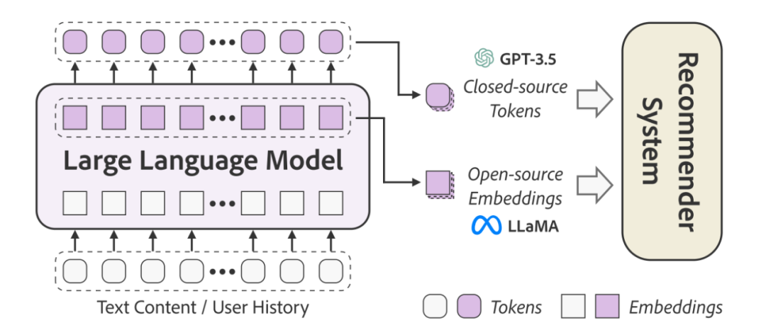 特征工程、模型结构、AIGC——大模型在推荐系统中的3大落地方向｜文末赠书