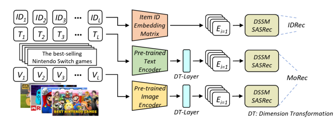 特征工程、模型结构、AIGC——大模型在推荐系统中的3大落地方向｜文末赠书
