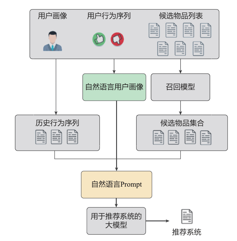 特征工程、模型结构、AIGC——大模型在推荐系统中的3大落地方向｜文末赠书